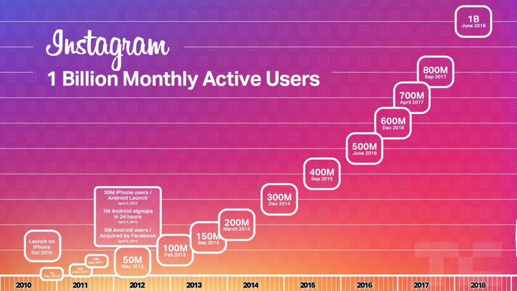 The Story of Instagram Burbn to Billions DoMedia